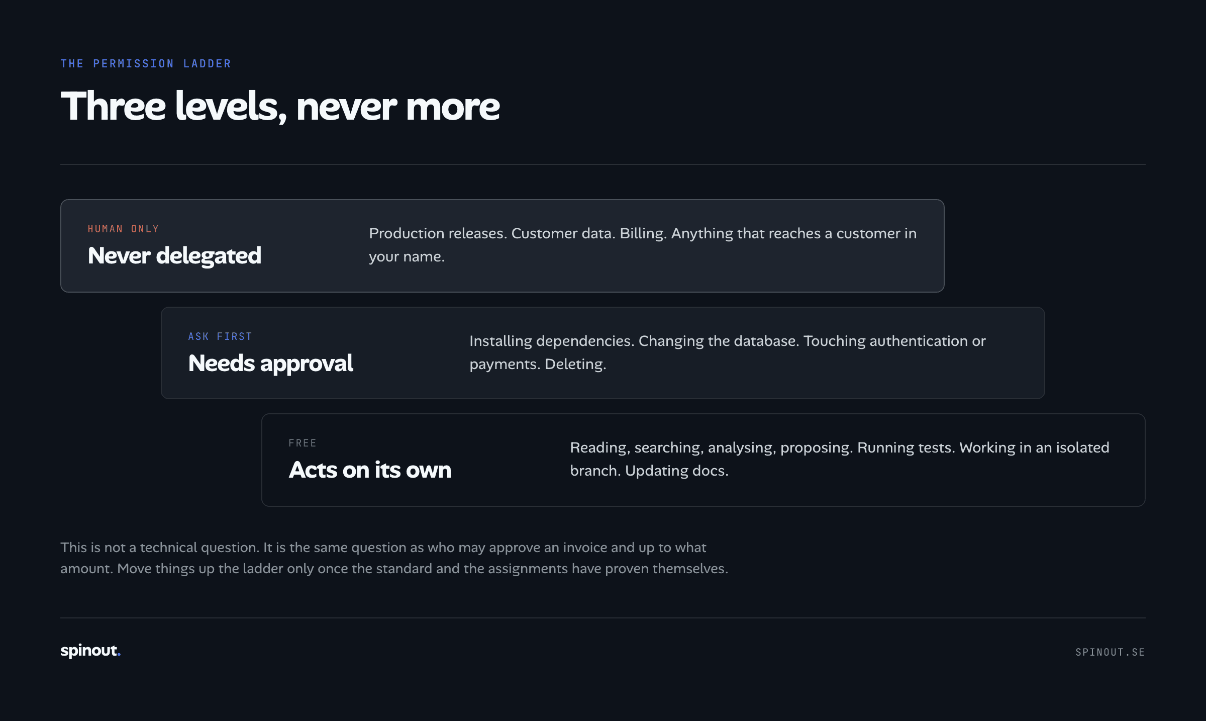 The permission ladder: free, ask first, human only