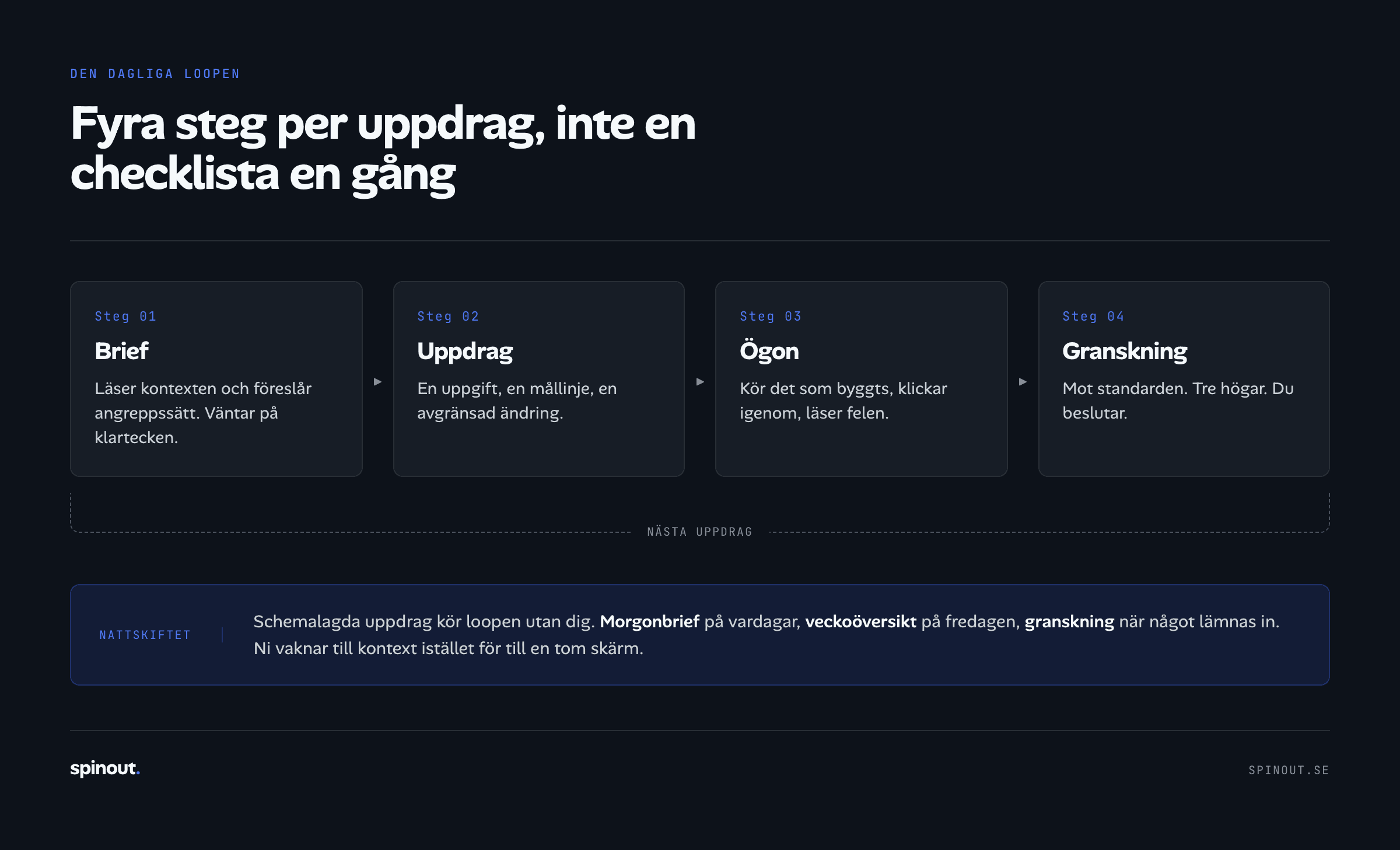 Den dagliga loopen: brief, uppdrag, ögon, granskning, med schemalagt nattskift