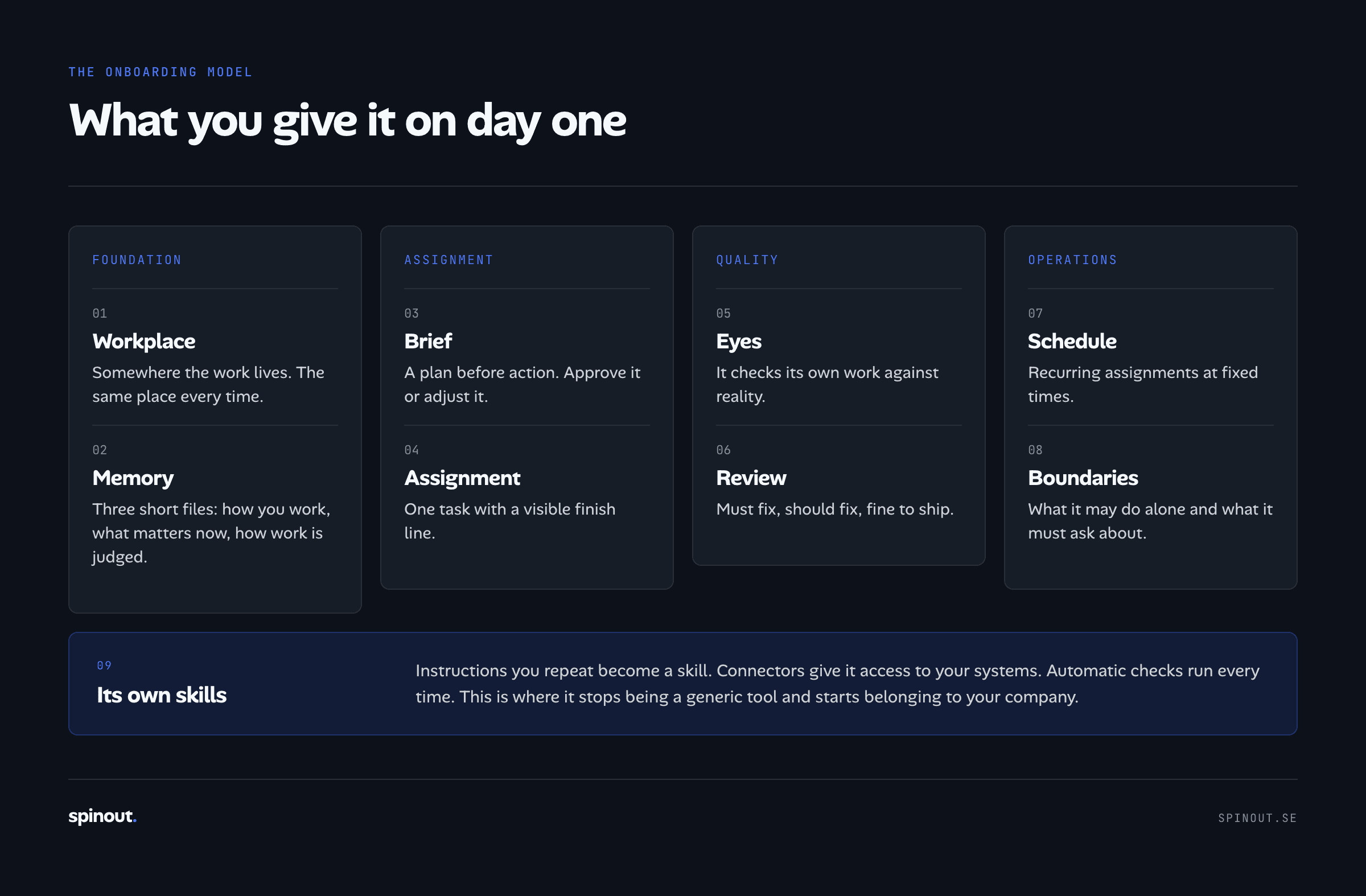 The onboarding model: nine things a digital coworker needs, grouped into four blocks